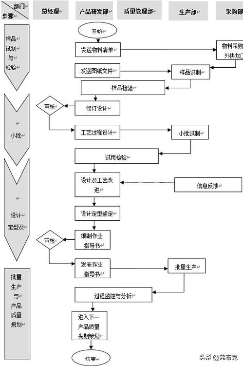 軟件開發(fā)方案標準模板 工廠產(chǎn)品試制質(zhì)量控制 生產(chǎn)流程 規(guī)范 標準修訂方案 模板...