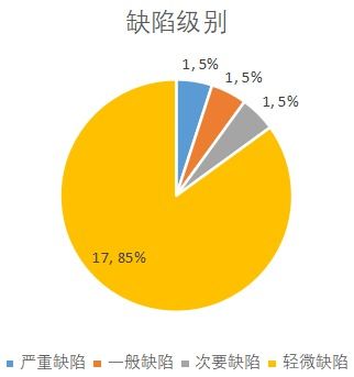 CSDN軟件開(kāi)發(fā)中的缺陷分析與改進(jìn)策略